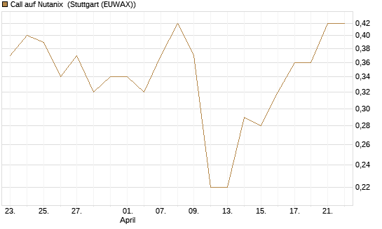 Call auf Nutanix [J.P. Morgan Structured Products B.V.] Chart