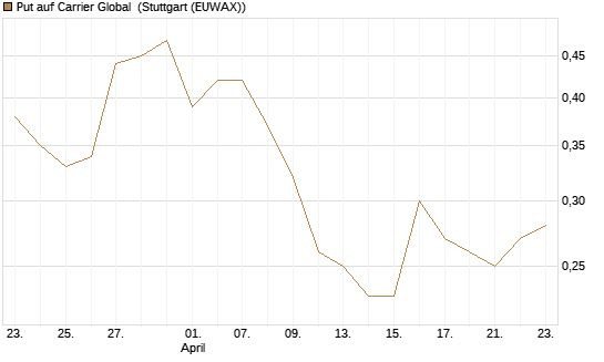 Put auf Carrier Global [J.P. Morgan Structured Products B.V.] Chart
