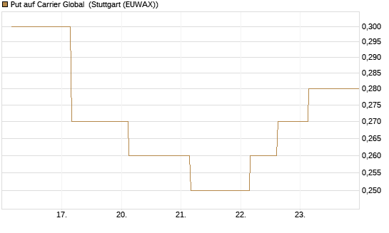 Put auf Carrier Global [J.P. Morgan Structured Products B.V.] Chart