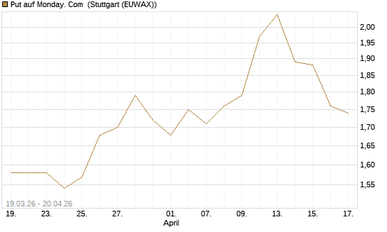 Put auf Monday. Com [J.P. Morgan Structured Products B.V.] Chart