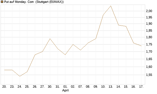 Put auf Monday. Com [J.P. Morgan Structured Products B.V.] Chart