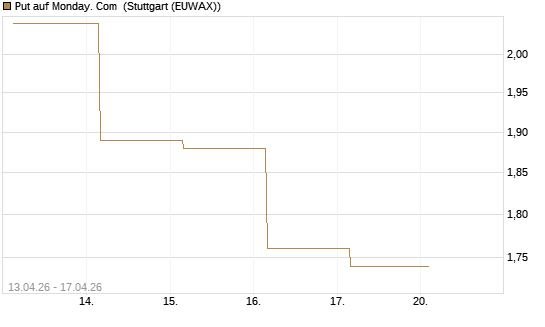 Put auf Monday. Com [J.P. Morgan Structured Products B.V.] Chart