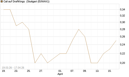 Call auf DraftKings [J.P. Morgan Structured Products B.V.] Chart