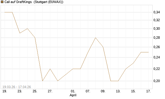 Call auf DraftKings [J.P. Morgan Structured Products B.V.] Chart