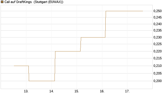 Call auf DraftKings [J.P. Morgan Structured Products B.V.] Chart