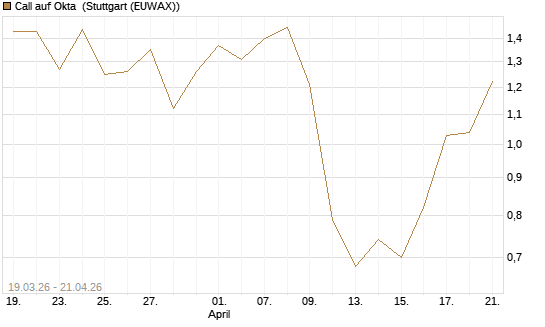 Call auf Okta [J.P. Morgan Structured Products B.V.] Chart