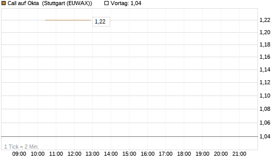 Call auf Okta [J.P. Morgan Structured Products B.V.] Chart