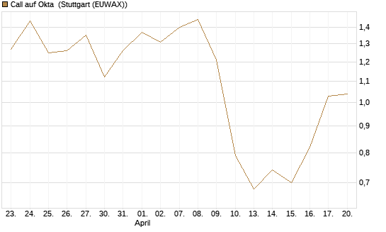 Call auf Okta [J.P. Morgan Structured Products B.V.] Chart