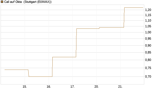 Call auf Okta [J.P. Morgan Structured Products B.V.] Chart