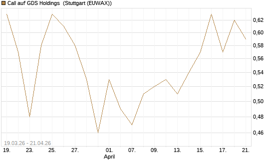 Call auf GDS Holdings [J.P. Morgan Structured Products B.V.] Chart