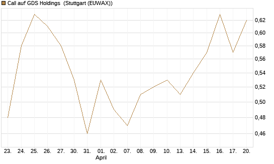 Call auf GDS Holdings [J.P. Morgan Structured Products B.V.] Chart