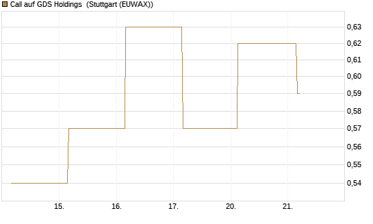 Call auf GDS Holdings [J.P. Morgan Structured Products B.V.] Chart