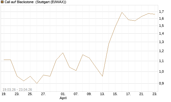 Call auf Blackstone [J.P. Morgan Structured Products B.V.] Chart