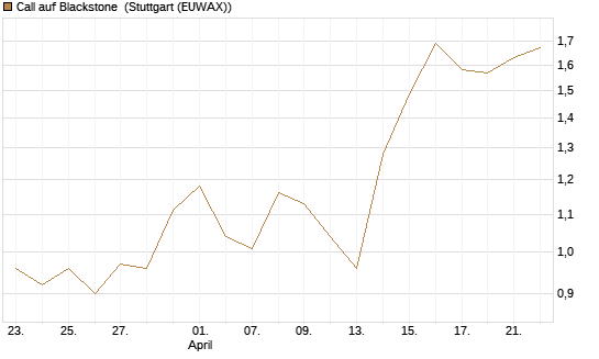 Call auf Blackstone [J.P. Morgan Structured Products B.V.] Chart