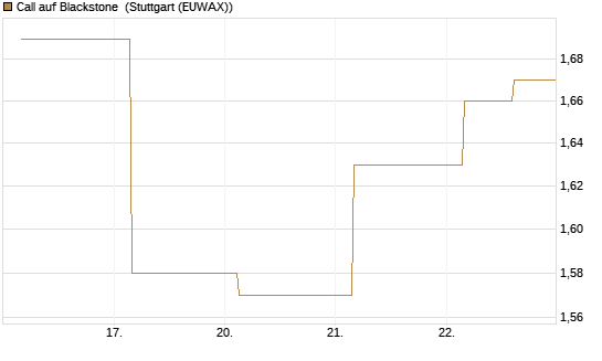 Call auf Blackstone [J.P. Morgan Structured Products B.V.] Chart