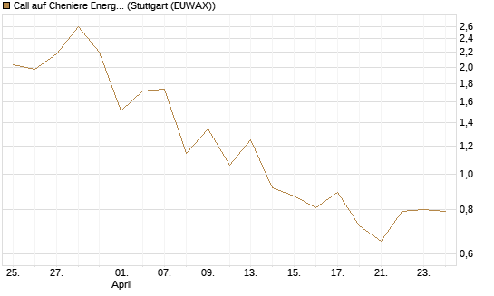 Call auf Cheniere Energy [J.P. Morgan Structured Products B.V.] Chart