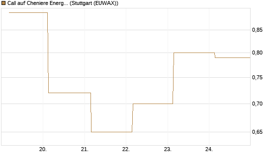 Call auf Cheniere Energy [J.P. Morgan Structured Products B.V.] Chart