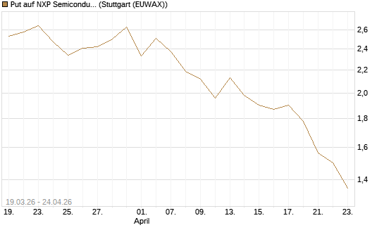 Put auf NXP Semiconductors N.V. [J.P. Morgan Structured Products B.V.] Chart