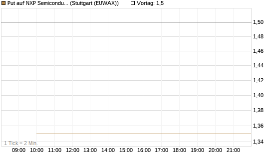 Put auf NXP Semiconductors N.V. [J.P. Morgan Structured Products B.V.] Chart