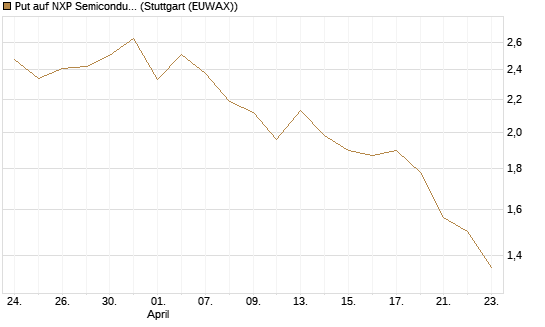Put auf NXP Semiconductors N.V. [J.P. Morgan Structured Products B.V.] Chart