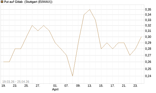 Put auf Gitlab [J.P. Morgan Structured Products B.V.] Chart