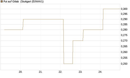 Put auf Gitlab [J.P. Morgan Structured Products B.V.] Chart