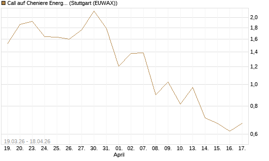 Call auf Cheniere Energy [J.P. Morgan Structured Products B.V.] Chart