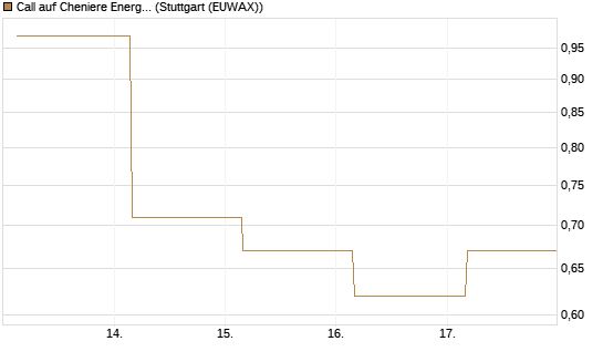 Call auf Cheniere Energy [J.P. Morgan Structured Products B.V.] Chart