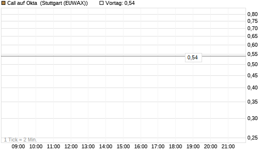 Call auf Okta [J.P. Morgan Structured Products B.V.] Chart