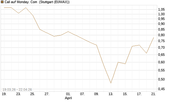 Call auf Monday. Com [J.P. Morgan Structured Products B.V.] Chart