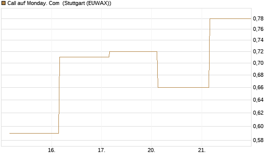 Call auf Monday. Com [J.P. Morgan Structured Products B.V.] Chart