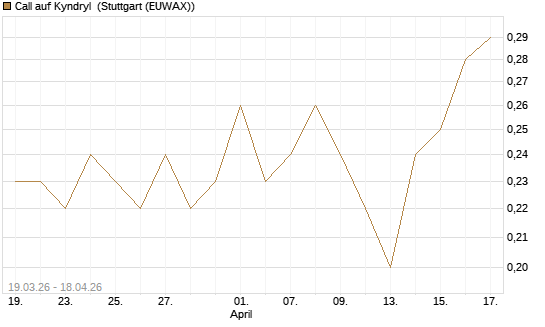 Call auf Kyndryl [J.P. Morgan Structured Products B.V.] Chart