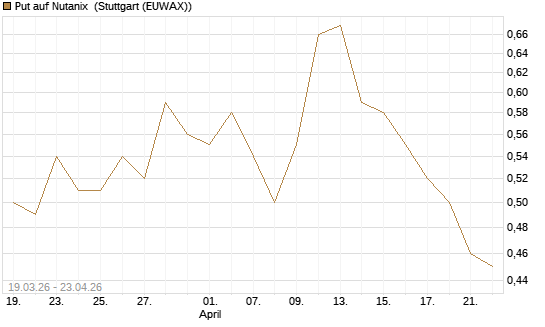 Put auf Nutanix [J.P. Morgan Structured Products B.V.] Chart