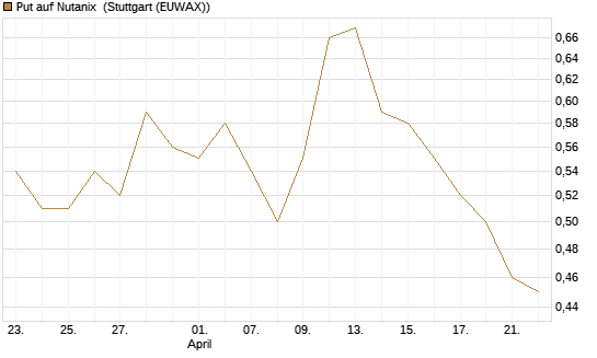 Put auf Nutanix [J.P. Morgan Structured Products B.V.] Chart