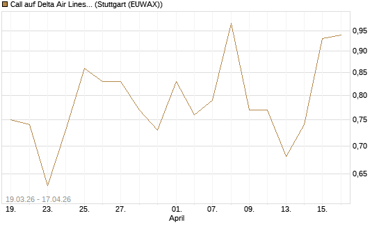 Call auf Delta Air Lines [J.P. Morgan Structured Products B.V.] Chart