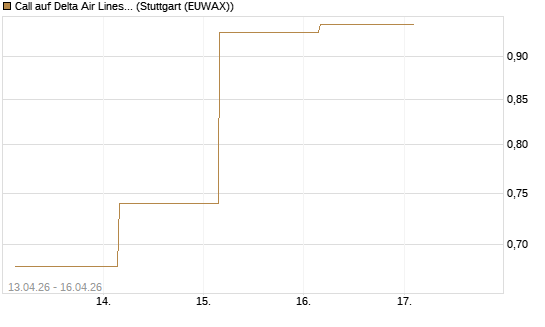 Call auf Delta Air Lines [J.P. Morgan Structured Products B.V.] Chart