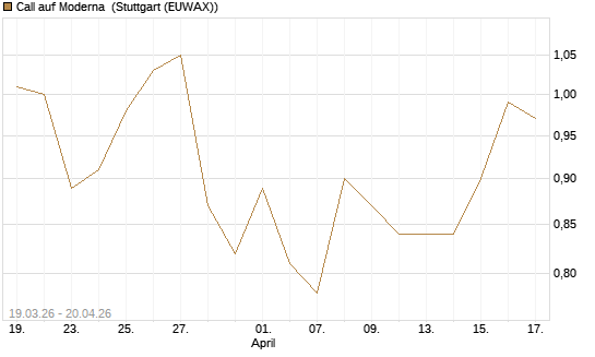 Call auf Moderna [J.P. Morgan Structured Products B.V.] Chart