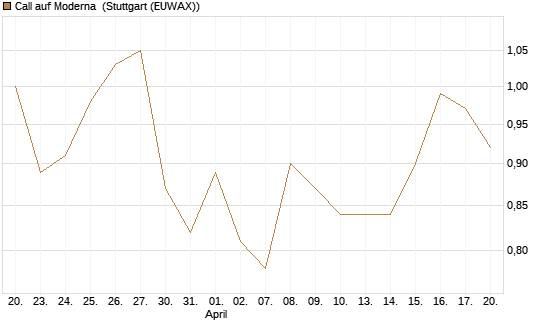 Call auf Moderna [J.P. Morgan Structured Products B.V.] Chart