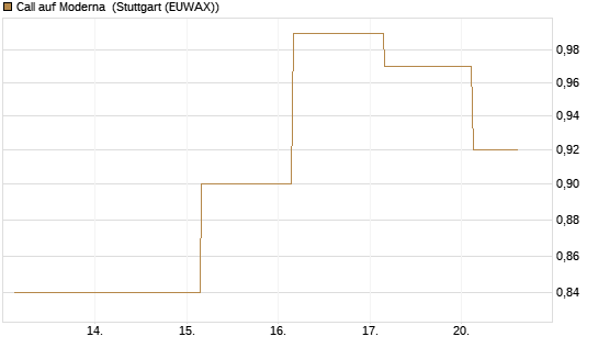 Call auf Moderna [J.P. Morgan Structured Products B.V.] Chart