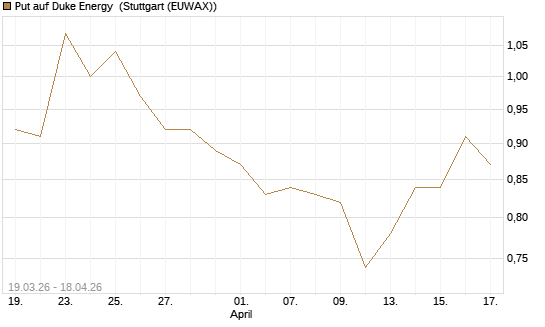 Put auf Duke Energy [J.P. Morgan Structured Products B.V.] Chart