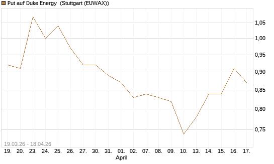 Put auf Duke Energy [J.P. Morgan Structured Products B.V.] Chart
