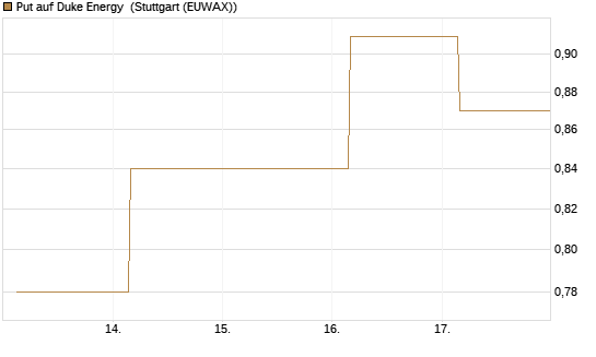 Put auf Duke Energy [J.P. Morgan Structured Products B.V.] Chart