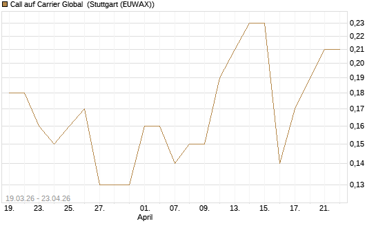 Call auf Carrier Global [J.P. Morgan Structured Products B.V.] Chart