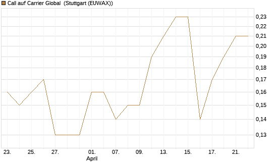 Call auf Carrier Global [J.P. Morgan Structured Products B.V.] Chart