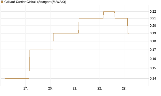Call auf Carrier Global [J.P. Morgan Structured Products B.V.] Chart