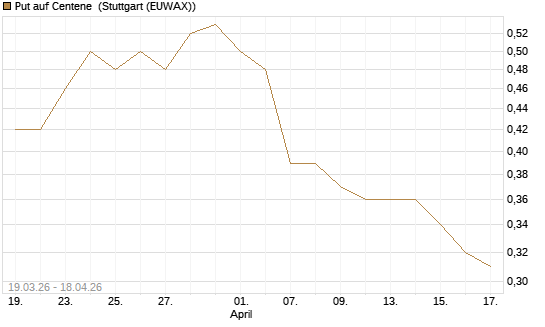 Put auf Centene [J.P. Morgan Structured Products B.V.] Chart