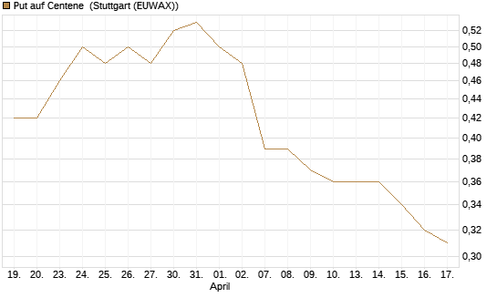 Put auf Centene [J.P. Morgan Structured Products B.V.] Chart