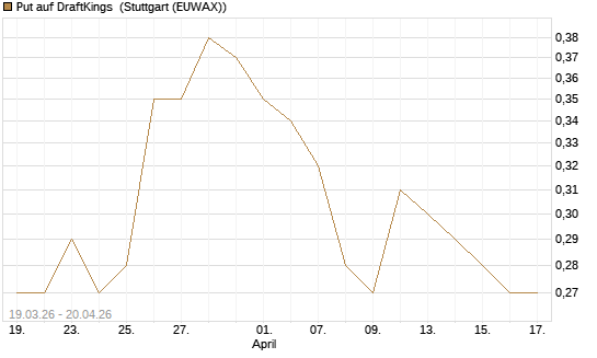 Put auf DraftKings [J.P. Morgan Structured Products B.V.] Chart