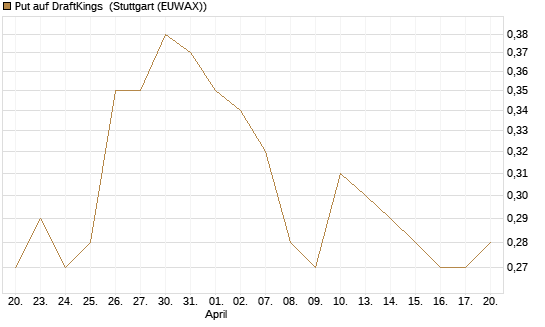 Put auf DraftKings [J.P. Morgan Structured Products B.V.] Chart