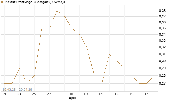 Put auf DraftKings [J.P. Morgan Structured Products B.V.] Chart